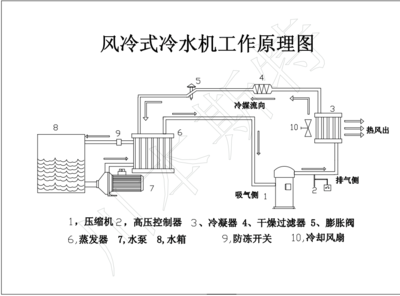 防冻液降温冻水循环制冷系统